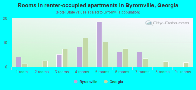 Rooms in renter-occupied apartments in Byromville, Georgia