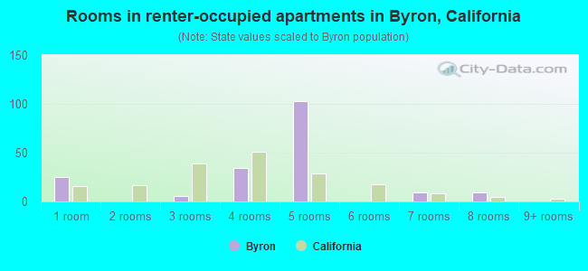 Rooms in renter-occupied apartments in Byron, California
