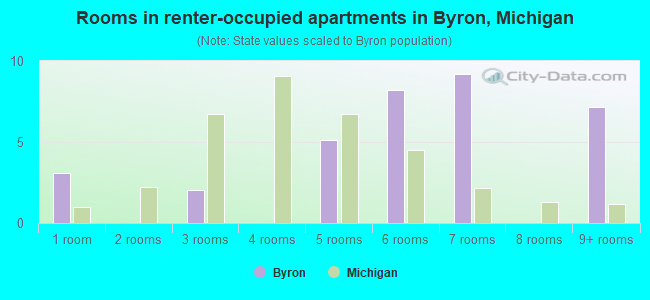 Rooms in renter-occupied apartments in Byron, Michigan