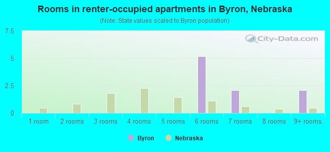 Rooms in renter-occupied apartments in Byron, Nebraska