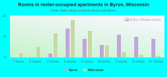 Rooms in renter-occupied apartments in Byron, Wisconsin
