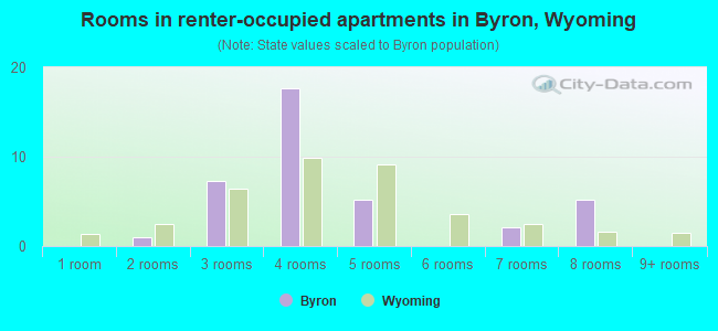 Rooms in renter-occupied apartments in Byron, Wyoming