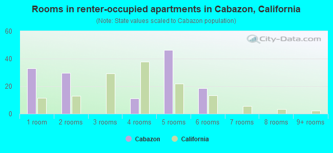 Rooms in renter-occupied apartments in Cabazon, California