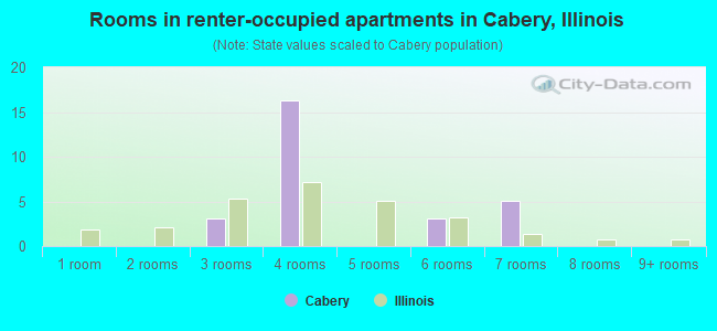 Rooms in renter-occupied apartments in Cabery, Illinois