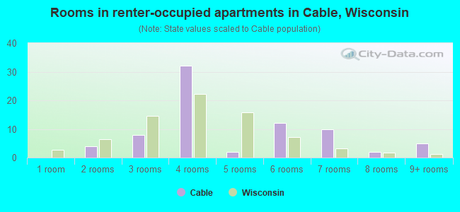 Rooms in renter-occupied apartments in Cable, Wisconsin