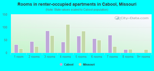 Rooms in renter-occupied apartments in Cabool, Missouri