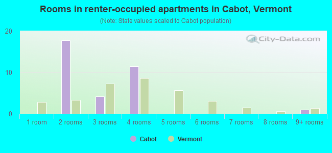 Rooms in renter-occupied apartments in Cabot, Vermont