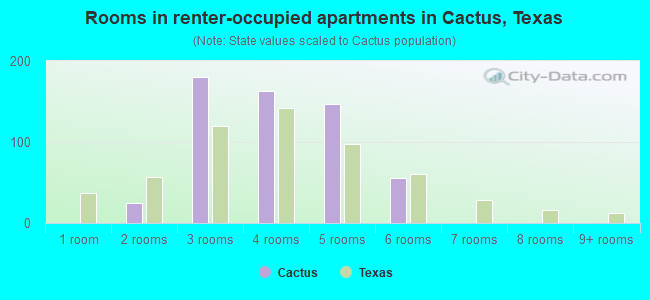 Rooms in renter-occupied apartments in Cactus, Texas