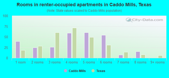 Rooms in renter-occupied apartments in Caddo Mills, Texas