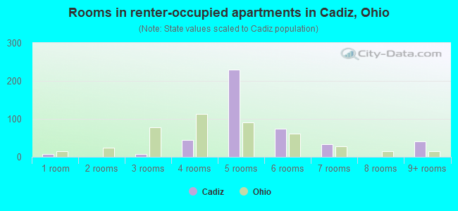 Rooms in renter-occupied apartments in Cadiz, Ohio