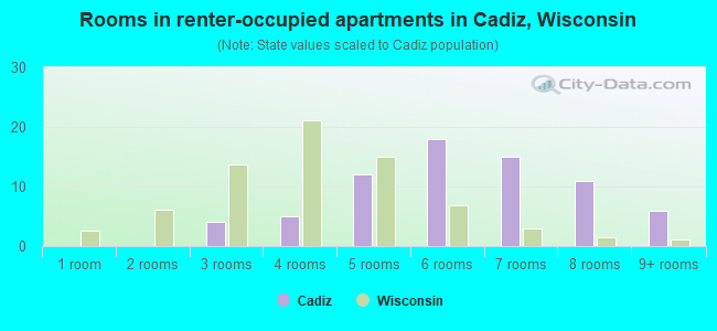Rooms in renter-occupied apartments in Cadiz, Wisconsin