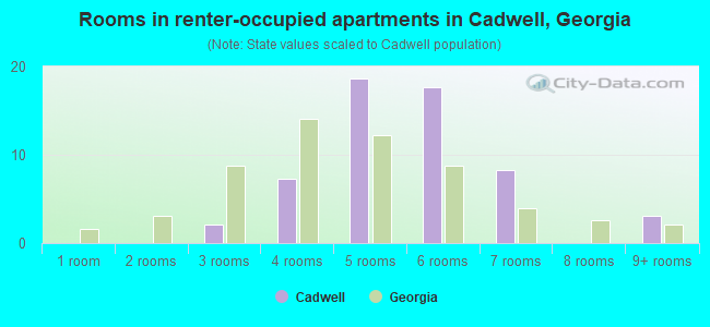 Rooms in renter-occupied apartments in Cadwell, Georgia