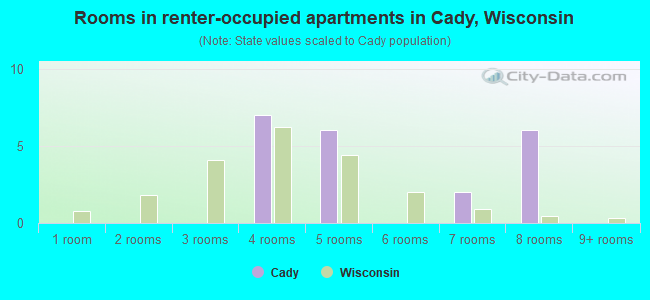Rooms in renter-occupied apartments in Cady, Wisconsin