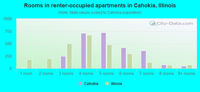 Rooms in renter-occupied apartments in Cahokia, Illinois