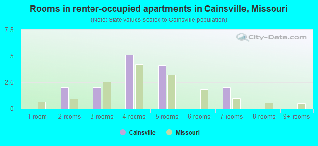 Rooms in renter-occupied apartments in Cainsville, Missouri