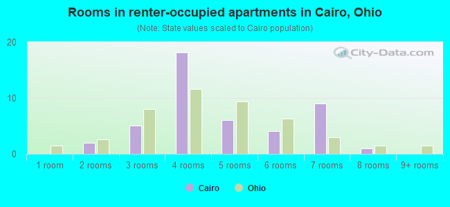 Rooms in renter-occupied apartments in Cairo, Ohio
