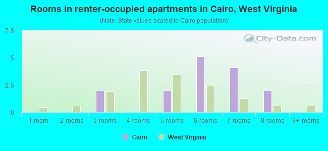 Rooms in renter-occupied apartments in Cairo, West Virginia