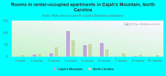 Rooms in renter-occupied apartments in Cajah's Mountain, North Carolina