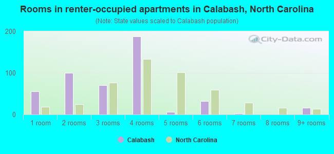 Rooms in renter-occupied apartments in Calabash, North Carolina