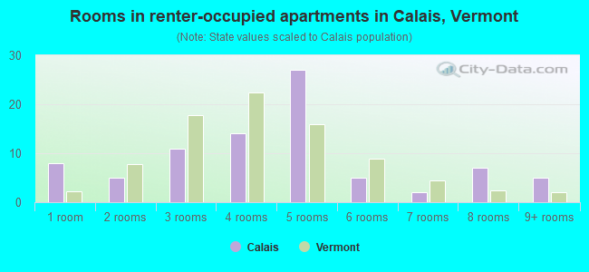 Rooms in renter-occupied apartments in Calais, Vermont