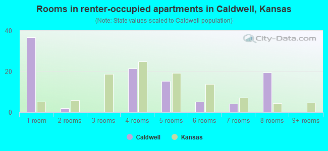 Rooms in renter-occupied apartments in Caldwell, Kansas