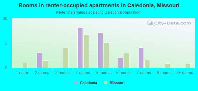 Rooms in renter-occupied apartments in Caledonia, Missouri