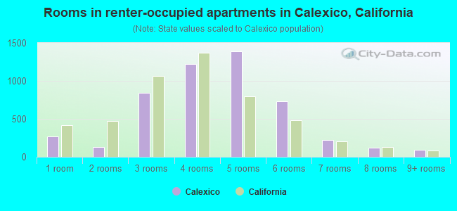 Rooms in renter-occupied apartments in Calexico, California
