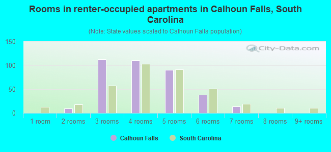 Rooms in renter-occupied apartments in Calhoun Falls, South Carolina
