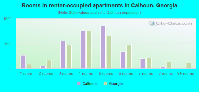 Rooms in renter-occupied apartments in Calhoun, Georgia