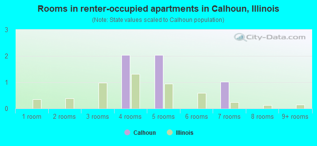 Rooms in renter-occupied apartments in Calhoun, Illinois