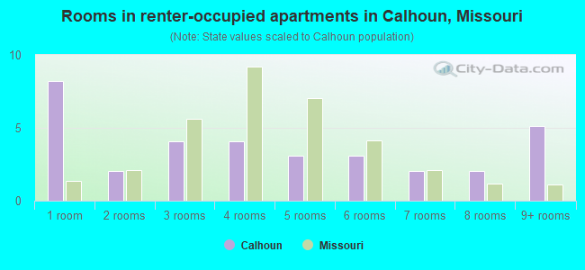 Rooms in renter-occupied apartments in Calhoun, Missouri