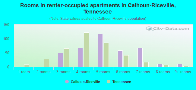 Rooms in renter-occupied apartments in Calhoun-Riceville, Tennessee