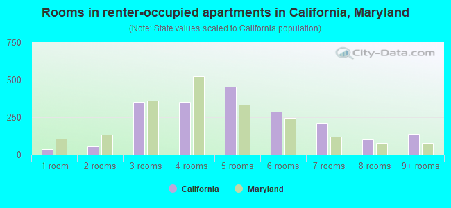Rooms in renter-occupied apartments in California, Maryland