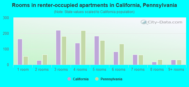 Rooms in renter-occupied apartments in California, Pennsylvania