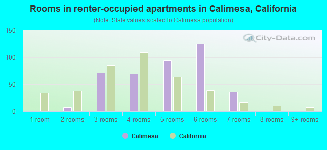 Rooms in renter-occupied apartments in Calimesa, California