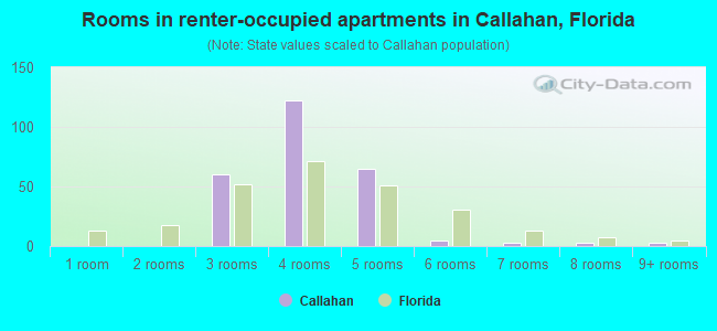 Rooms in renter-occupied apartments in Callahan, Florida