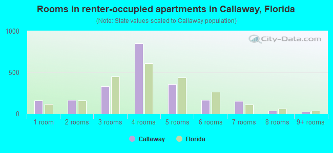 Rooms in renter-occupied apartments in Callaway, Florida
