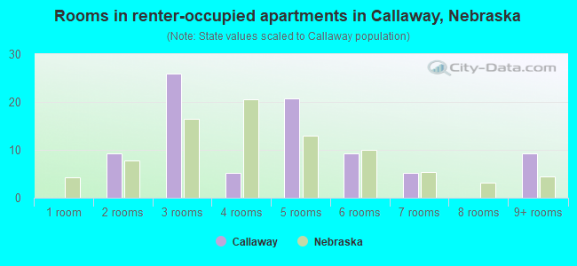 Rooms in renter-occupied apartments in Callaway, Nebraska