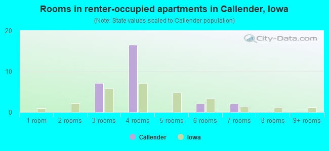 Rooms in renter-occupied apartments in Callender, Iowa