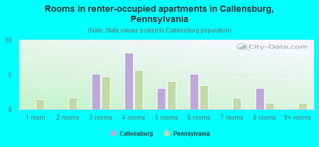 Rooms in renter-occupied apartments in Callensburg, Pennsylvania