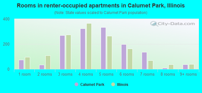 Rooms in renter-occupied apartments in Calumet Park, Illinois