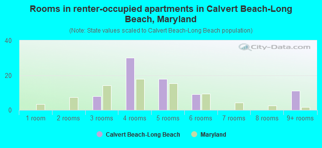 Rooms in renter-occupied apartments in Calvert Beach-Long Beach, Maryland