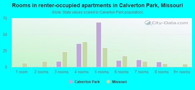 Rooms in renter-occupied apartments in Calverton Park, Missouri