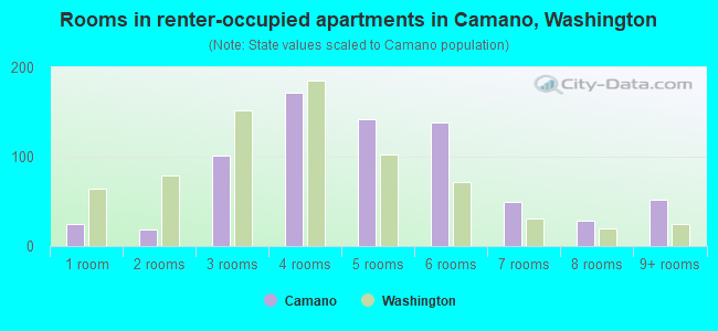 Rooms in renter-occupied apartments in Camano, Washington