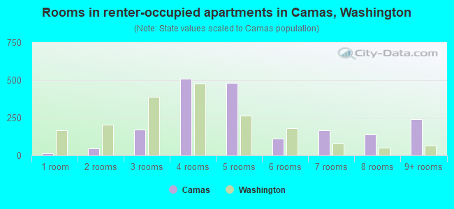 Rooms in renter-occupied apartments in Camas, Washington