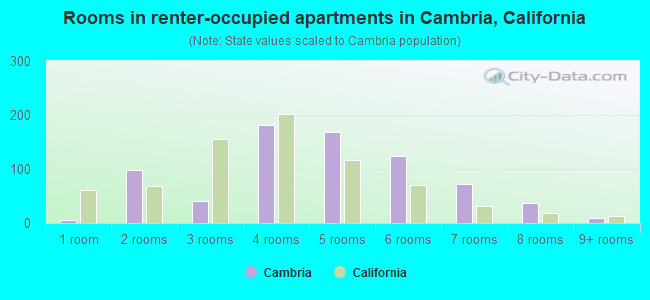 Rooms in renter-occupied apartments in Cambria, California