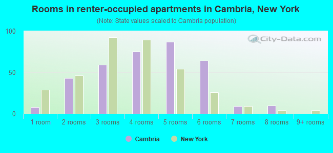 Rooms in renter-occupied apartments in Cambria, New York