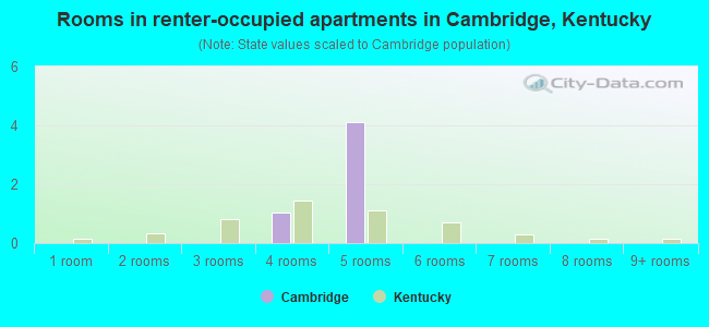 Rooms in renter-occupied apartments in Cambridge, Kentucky