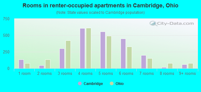 Rooms in renter-occupied apartments in Cambridge, Ohio