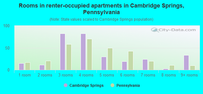 Rooms in renter-occupied apartments in Cambridge Springs, Pennsylvania